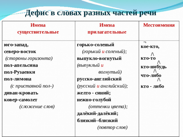 Дефис в словах разных частей речи Имена существительные Имена  прилагательные юго-запад, северо-восток  (стороны горизонта) пол-апельсина пол-Рузаевки пол-лимона  (с приставкой  пол-) диван-кровать  ковер-самолет   (сложение слов)  Местоимения горько-соленый  (горький и соленый); выпукло-вогнутый (выпуклый и   вогнутый) русско-английский (русский и английский); желто - синий; нежно-голубой  (оттенки цвета); далёкий-далёкий; близкий–близкий  (повтор слов)  ¬ кое-кто,   /\ кто-то  /\ кто-нибудь  /\ что-либо  /\ кто - либо
