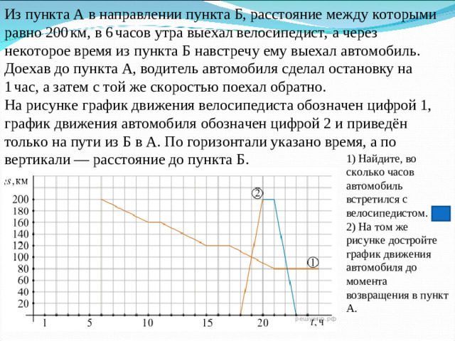 Из пункта А в направлении пункта Б, расстояние между которыми равно 200 км, в 6 часов утра выехал велосипедист, а через некоторое время из пункта Б навстречу ему выехал автомобиль. Доехав до пункта А, водитель автомобиля сделал остановку на 1 час, а затем с той же скоростью поехал обратно. На рисунке график движения велосипедиста обозначен цифрой 1, график движения автомобиля обозначен цифрой 2 и приведён только на пути из Б в А. По горизонтали указано время, а по вертикали  — расстояние до пункта Б. 1) Найдите, во сколько часов автомобиль встретился с велосипедистом. 19 2) На том же рисунке достройте график движения автомобиля до момента возвращения в пункт А.