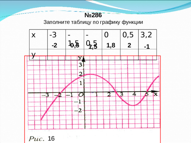 № 286 Заполните таблицу по графику функции х у -3 -1,5 -0,5 0 0,5 3,2 -2 0,5 1,8 2 1,5 -1 16