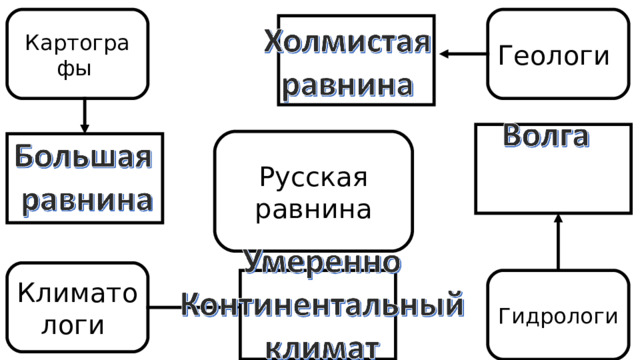 Геологи Картографы Русская равнина Климато логи Гидрологи