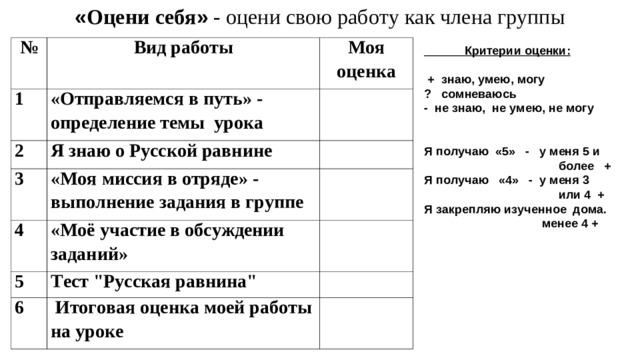 « Оцени себя » - оцени свою работу как члена группы № 1 Вид работы Моя оценка «Отправляемся в путь» - определение темы урока 2 Я знаю о Русской равнине 3 «Моя миссия в отряде» - выполнение задания в группе 4 «Моё участие в обсуждении заданий» 5 Тест 