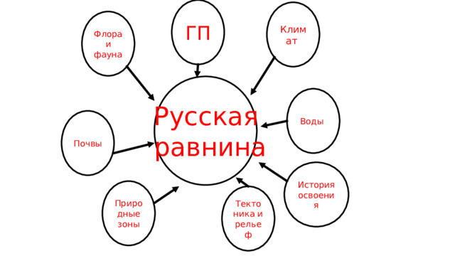 ГП Климат Флора и фауна Воды Русская  равнина Почвы История освоения Природные зоны Тектоника и рельеф