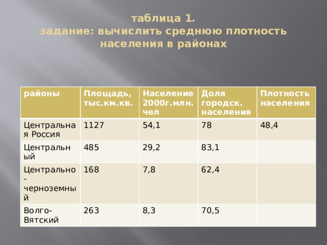 таблица 1.  задание: вычислить среднюю плотность населения в районах районы Площадь, тыс.км.кв. Центральная Россия 1127 Центральный Население Доля городск. 2000г.млн.чел 485 54,1 Центрально-черноземный населения Волго-Вятский 78 29,2 Плотность населения 168 263 83,1 7,8 48,4 62,4 8,3 70,5