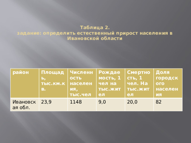 Таблица 2.  задание: определить естественный прирост населения в Ивановской области   район Ивановская обл. Площадь, тыс.км.кв. Численность населения, тыс.чел 23,9 Рождаемость, 1 чел на тыс.жител 1148 Смертность, 1 чел. На тыс.жител 9,0 20,0 Доля городского 82 населения