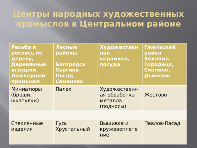 Центры народных художественных промыслов в Центральном районе Резьба и роспись по дереву, Деревянные игрушки Лесные районы Миниатюры  Палех (броши, шкатулки) Ложкарный промысел Художественная керамика, Стеклянные изделия Богородск Художественная обработка металла посуда Гжельский район (подносы) Гусь Хрустальный Хохлома Сергиев-Посад  Жестово Вышивка и кружевоплетение Городецк, Семеново Скопино, Павлов-Пасад Дымково