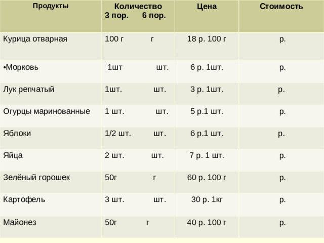 Расход Продукты Количество 3 пор. 6 пор. Курица отварная Цена 100 г г Морковь Стоимость 18 р. 100 г 1шт шт. Лук репчатый Огурцы маринованные  р. 6 р. 1шт. 1шт. шт. 1 шт. шт. Яблоки 3 р. 1шт.  р. Яйца р. 5 р.1 шт. 1 /2 шт. шт. Зелёный горошек  р. 6 р.1 шт. 2 шт. шт. Картофель 50г г 7 р. 1 шт. р. Майонез 60 р. 100 г 3 шт. шт.  р. 30 р. 1кг 50г г  р.  40 р. 100 г  р.  р.