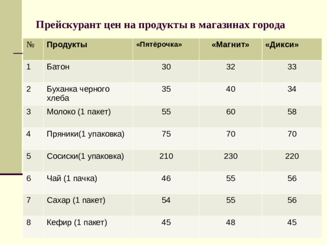 Прейскурант цен на продукты в магазинах города   № Продукты 1 «Пятёрочка» Батон 2 3 «Магнит» 30 Буханка черного хлеба 4 Молоко (1 пакет) 35 «Дикси» 32 40 33 55 Пряники(1 упаковка) 5 34 60 75 6 Сосиски(1 упаковка) 70 58 7 210 Чай (1 пачка) 70 8 Сахар (1 пакет) 46 230 55 220 54 Кефир (1 пакет) 56 55 45 56 48 45