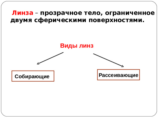 Линза – прозрачное тело, ограниченное двумя сферическими поверхностями. Виды линз Рассеивающие Собирающие