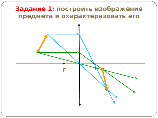 Задание 1: построить изображение предмета и охарактеризовать его F F