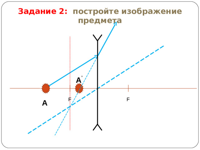 Задание 2:  постройте изображение предмета A ’ F F A