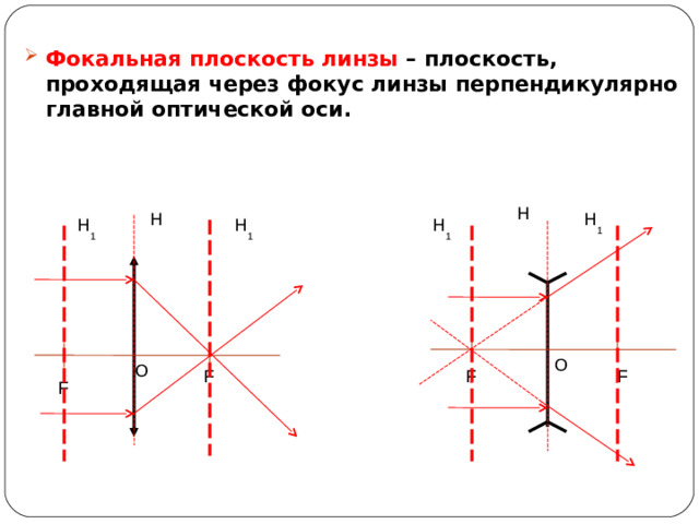 Фокальная плоскость линзы – плоскость, проходящая через фокус линзы перпендикулярно главной оптической оси.