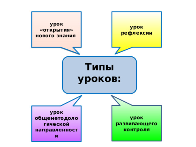 урок «открытия» нового знания урок рефлексии  Типы уроков:   урок развивающего контроля урок общеметодологической направленности