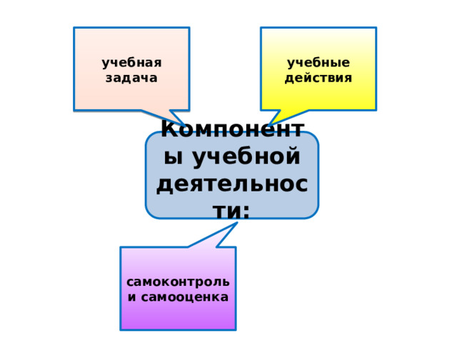 учебная задача учебные действия  Компоненты учебной деятельности:   самоконтроль и самооценка