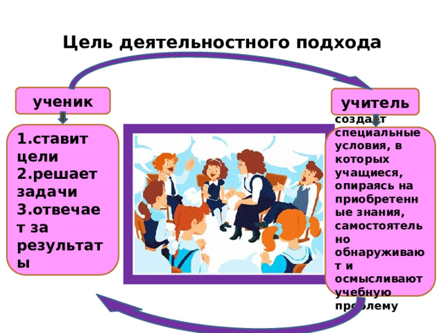 Цель деятельностного подхода ученик учитель 1.ставит цели 2.решает задачи 3.отвечает за результаты создает специальные условия, в которых учащиеся, опираясь на приобретенные знания, самостоятельно обнаруживают и осмысливают учебную проблему