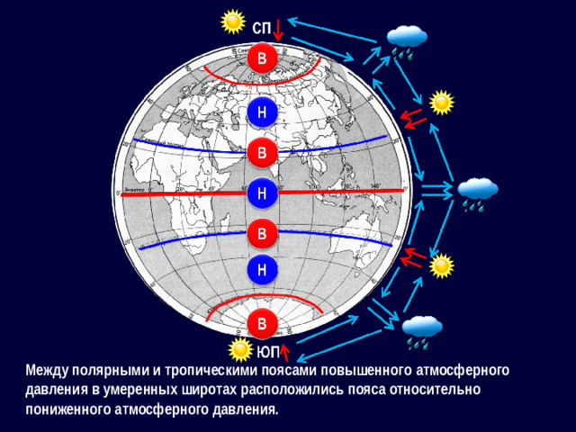 Между полярными и тропическими поясами повышенного атмосферного давления в умеренных широтах расположились пояса относительно пониженного атмосферного давления.