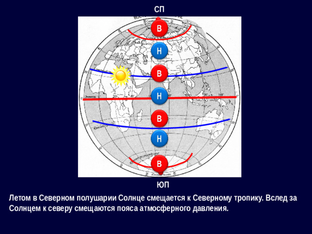 СП ЮП Летом в Северном полушарии Солнце смещается к Северному тропику. Вслед за Солнцем к северу смещаются пояса атмосферного давления.