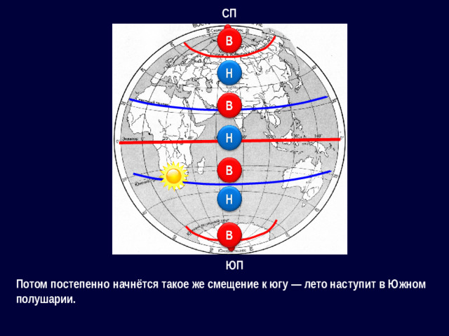 СП ЮП Потом постепенно начнётся такое же смещение к югу — лето наступит в Южном полушарии.