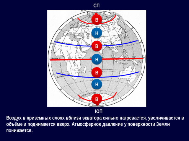 СП В Н В Н В Н В ЮП Воздух в приземных слоях вблизи экватора сильно нагревается, увеличивается в объёме и поднимается вверх. Атмосферное давление у поверхности Земли понижается.