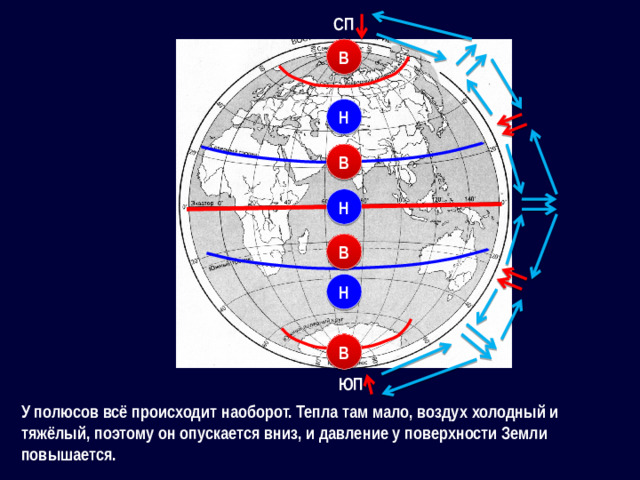 СП В Н В Н В Н В ЮП Воздух в приземных слоях вблизи экватора сильно нагревается, увеличивается в объёме и поднимается вверх. Атмосферное давление у поверхности Земли понижается. У полюсов всё происходит наоборот. Тепла там мало, воздух холодный и тяжёлый, поэтому он опускается вниз, и давление у поверхности Земли повышается.