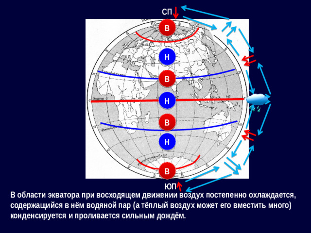 СП В Н В Н В Н В ЮП В области экватора при восходящем движении воздух постепенно охлаждается, содержащийся в нём водяной пар (а тёплый воздух может его вместить много) конденсируется и проливается сильным дождём.