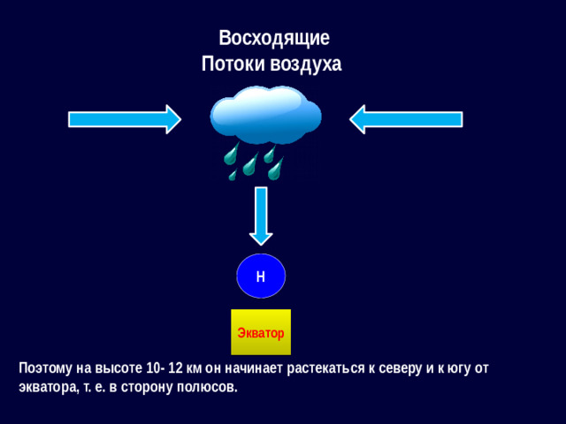 Восходящие Потоки воздуха Н Экватор Поэтому на высоте 10- 12 км он начинает растекаться к северу и к югу от экватора, т. е. в сторону полюсов.