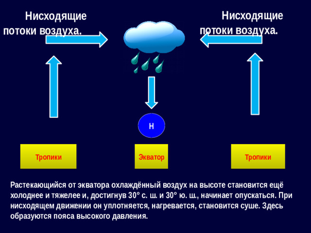 Нисходящие потоки воздуха. Нисходящие потоки воздуха. Н Экватор Тропики Тропики Растекающийся от экватора охлаждённый воздух на высоте становится ещё холоднее и тяжелее и, достигнув 30° с. ш. и 30° ю. ш., начинает опускаться. При нисходящем движении он уплотняется, нагревается, становится суше. Здесь образуются пояса высокого давления.