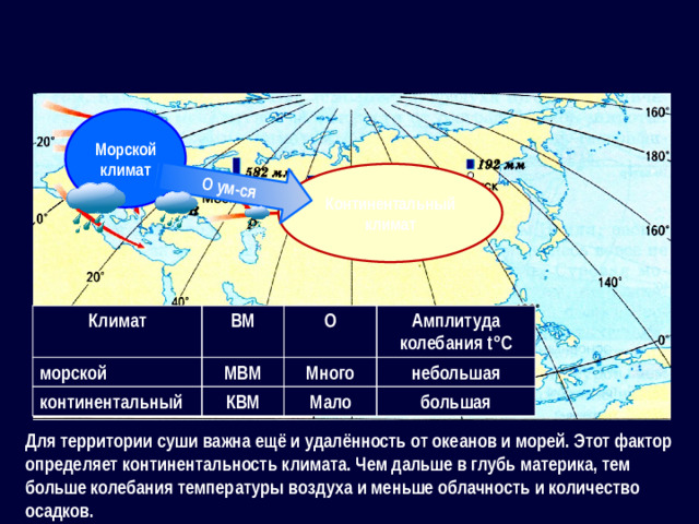 О ум-ся Морской климат Континентальный климат Климат морской ВМ О континентальный МВМ Амплитуда колебания t °С КВМ Много небольшая Мало большая Для территории суши важна ещё и удалённость от океанов и морей. Этот фактор определяет континентальность климата. Чем дальше в глубь материка, тем больше колебания температуры воздуха и меньше облачность и количество осадков.