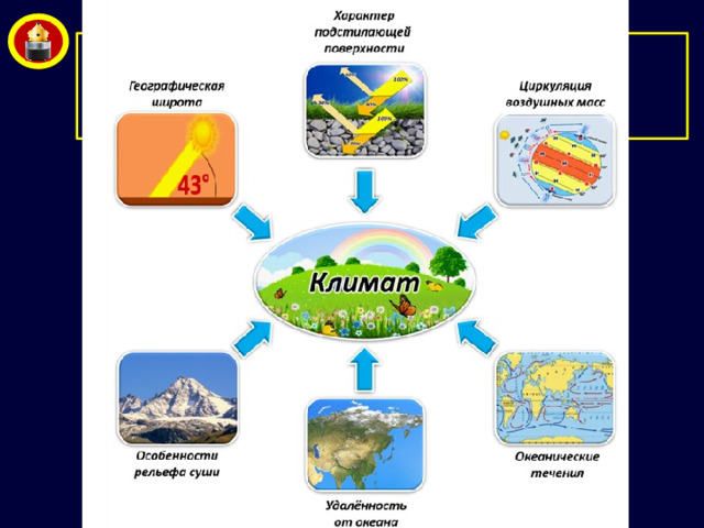 Климатообразующие факторы – природные условия, влияющие на климат определённой территории.