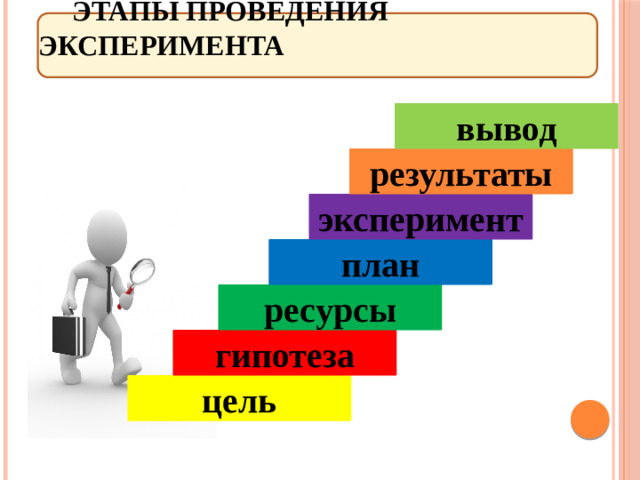 Этапы проведения эксперимента вывод результаты эксперимент план ресурсы гипотеза цель