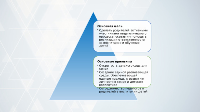 Основная цель Сделать родителей активными участниками педагогического процесса, оказав им помощь в реализации ответственности за воспитание и обучение детей Сделать родителей активными участниками педагогического процесса, оказав им помощь в реализации ответственности за воспитание и обучение детей Основные принципы