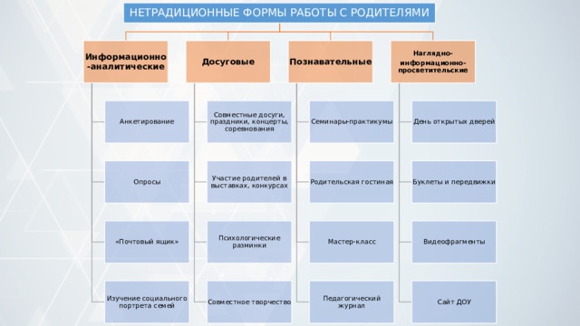 НЕТРАДИЦИОННЫЕ ФОРМЫ РАБОТЫ С РОДИТЕЛЯМИ Информационно-аналитические Наглядно- Познавательные Досуговые информационно-просветительские Анкетирование Семинары-практикумы День открытых дверей Совместные досуги, праздники, концерты, соревнования Родительская гостиная Буклеты и передвижки Участие родителей в выставках, конкурсах Опросы Мастер-класс Психологические разминки «Почтовый ящик» Видеофрагменты Совместное творчество Педагогический журнал Изучение социального портрета семей Сайт ДОУ