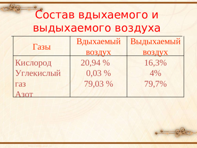 Состав вдыхаемого и выдыхаемого воздуха Выдыхаемый воздух Вдыхаемый воздух Газы 16,3% 4% 79,7%  20,94 % 0,03 % 79,03 % Кислород Углекислый газ Азот