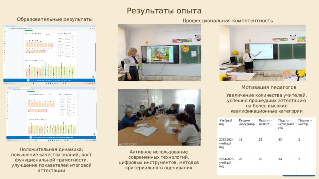 Результаты опыта Образовательные результаты Профессиональная компетентность Мотивация педагогов Увеличение количества учителей, успешно прошедших аттестацию на более высокие квалификационные категории Учебный год 2023-2024 учебный год Педагог -модератор 2024-2025 учебный год Педагог - эксперт 18 Педагог - исследователь 20 25 33 26 Педагог – мастер 34 2 2 Положительная динамика: повышение качества знаний, рост функциональной грамотности, улучшение показателей итоговой аттестации Активное использование современных технологий, цифровых инструментов, методов критериального оценивания