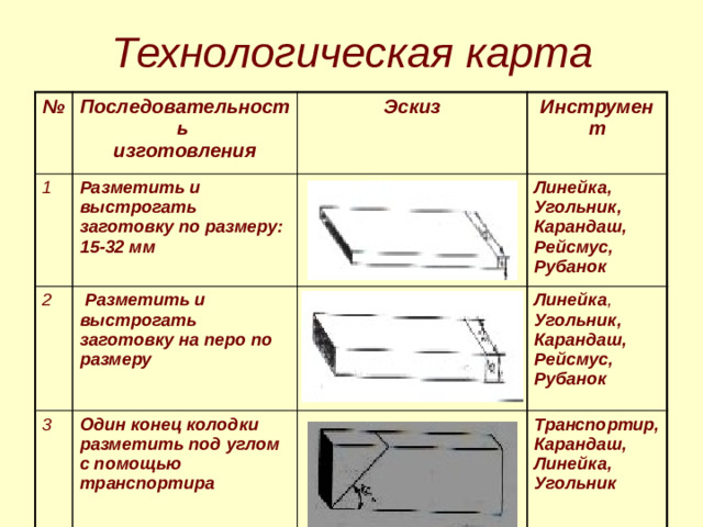 Технологическая карта № Последовательность 1 изготовления Эскиз Разметить и выстрогать заготовку по размеру: 15-32 мм 2 Инструмент  Разметить и выстрогать заготовку на перо по размеру 3 Линейка, Угольник, Карандаш, Рейсмус, Рубанок Один конец колодки разметить под углом с помощью транспортира Линейка , Угольник, Карандаш, Рейсмус, Рубанок Транспортир, Карандаш, Линейка, Угольник