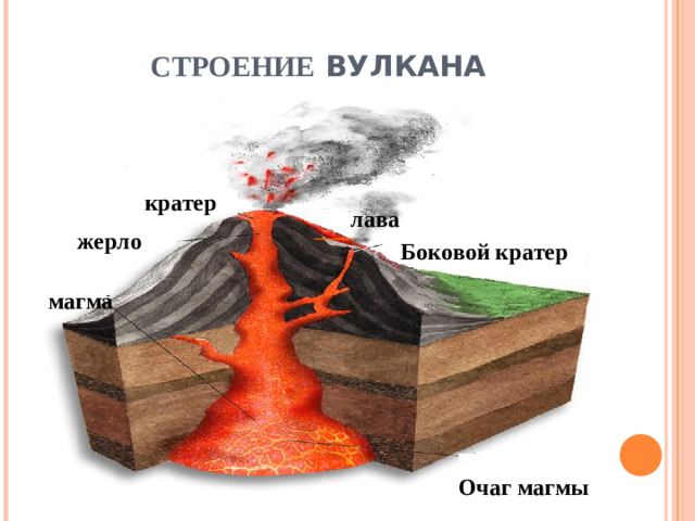 СТРОЕНИЕ ВУЛКАНА кратер лава жерло Боковой кратер магма Очаг магмы