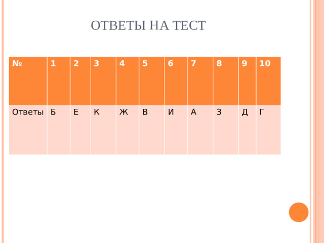 ОТВЕТЫ НА ТЕСТ   № 1 Ответы 2 Б 3 Е 4 К 5 Ж 6 В 7 И А 8 9 З 10 Д Г