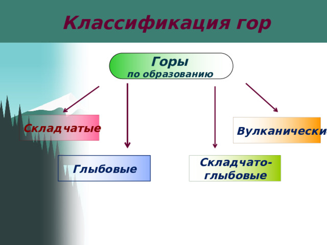 Классификация гор Горы по образованию Складчатые Вулканические Складчато- глыбовые Глыбовые