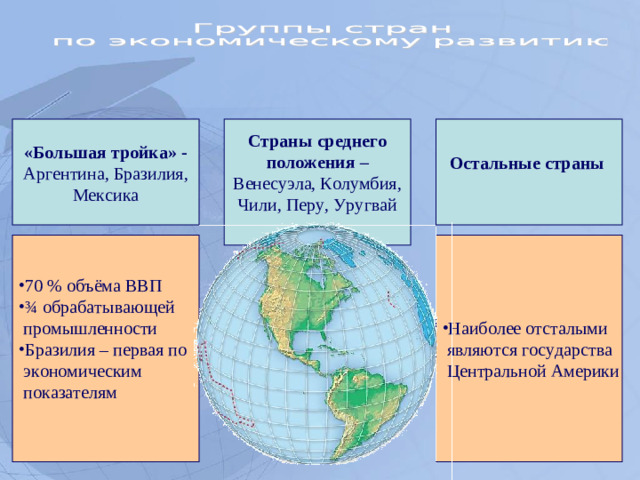 «Большая тройка» - Аргентина, Бразилия, Мексика Страны среднего положения – Венесуэла, Колумбия, Чили, Перу, Уругвай Остальные страны  70 % объёма ВВП ¾ обрабатывающей Наиболее отсталыми  промышленности  являются государства  Центральной Америки Бразилия – первая по  экономическим  показателям