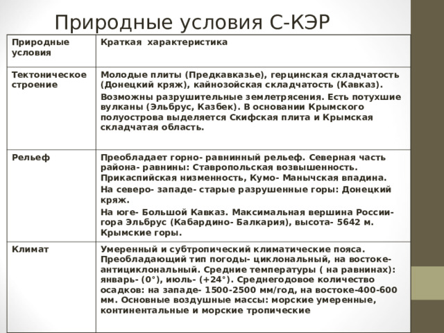 Природные условия С-КЭР Природные условия Краткая характеристика Тектоническое строение Молодые плиты (Предкавказье), герцинская складчатость (Донецкий кряж), кайнозойская складчатость (Кавказ). Возможны разрушительные землетрясения. Есть потухшие вулканы (Эльбрус, Казбек). В основании Крымского полуострова выделяется Скифская плита и Крымская складчатая область.  Рельеф Преобладает горно- равнинный рельеф. Северная часть района- равнины: Ставропольская возвышенность. Прикаспийская низменность, Кумо- Манычская впадина. На северо- западе- старые разрушенные горы: Донецкий кряж. На юге- Большой Кавказ. Максимальная вершина России- гора Эльбрус (Кабардино- Балкария), высота- 5642 м. Крымские горы. Климат Умеренный и субтропический климатические пояса. Преобладающий тип погоды- циклональный, на востоке- антициклональный. Средние температуры ( на равнинах): январь- (0 ° ), июль- (+24 ° ). Среднегодовое количество осадков: на западе- 1500-2500 мм/год, на востоке-400-600 мм. Основные воздушные массы: морские умеренные, континентальные и морские тропические