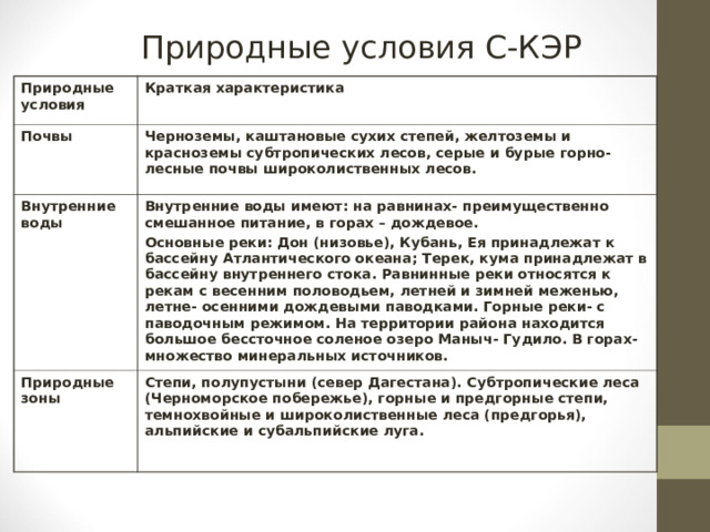 Природные условия С-КЭР Природные условия Краткая характеристика Почвы Черноземы, каштановые сухих степей, желтоземы и красноземы субтропических лесов, серые и бурые горно- лесные почвы широколиственных лесов. Внутренние воды Внутренние воды имеют: на равнинах- преимущественно смешанное питание, в горах – дождевое. Основные реки: Дон (низовье), Кубань, Ея принадлежат к бассейну Атлантического океана; Терек, кума принадлежат в бассейну внутреннего стока. Равнинные реки относятся к рекам с весенним половодьем, летней и зимней меженью, летне- осенними дождевыми паводками. Горные реки- с паводочным режимом. На территории района находится большое бессточное соленое озеро Маныч- Гудило. В горах- множество минеральных источников. Природные зоны Степи, полупустыни (север Дагестана). Субтропические леса (Черноморское побережье), горные и предгорные степи, темнохвойные и широколиственные леса (предгорья), альпийские и субальпийские луга.