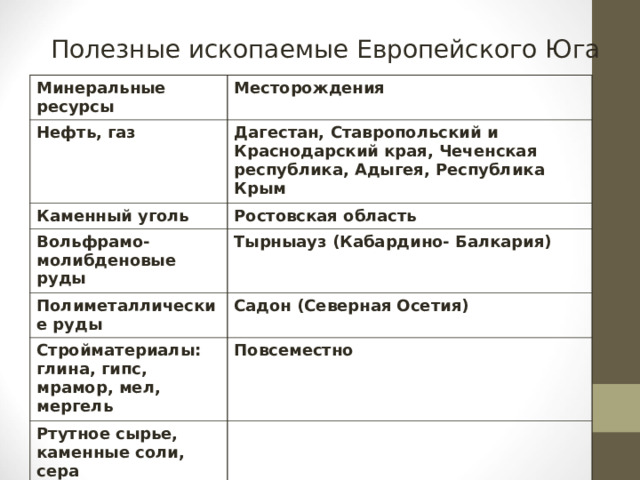 Полезные ископаемые Европейского Юга Минеральные ресурсы Месторождения Нефть, газ Дагестан, Ставропольский и Краснодарский края, Чеченская республика, Адыгея, Республика Крым Каменный уголь Ростовская область Вольфрамо- молибденовые руды Тырныауз (Кабардино- Балкария) Полиметаллические руды Садон (Северная Осетия) Стройматериалы: глина, гипс, мрамор, мел, мергель Повсеместно Ртутное сырье, каменные соли, сера