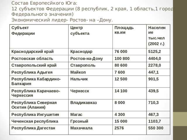 Состав Европесйкого Юга:  12 субъектов Федерации (8 республик, 2 края, 1 область,1 город Федерального значения)  Экономический лидер- Ростов- на –Дону. Субъект Федерации Краснодарский край Центр субъекта Краснодар Ростовская область Площадь кв.км Население тыс.чел (2002 г.) 76 000 Ростов-на-Дону Ставропольский край 5125,2 100 800 Ставрополь Республика Адыгея Республика Кабардино-Балкария 4404,0 80 600 Майкоп Нальчик 7 600 2278,0 Республика Карачаево-Черкессия 447,1 12 500 Черкесск Республика Северная Осетия (Алания) 901,5 14 100 Владикавказ Республика Ингушетия Магас 439,5 8 000 Чеченская республика Республика Дагестан Грозный 710,3 4 300 467,3 15 000 Махачкала 1103,7 2576 550 300