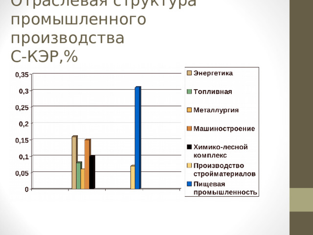 Отраслевая структура промышленного производства  С-КЭР,%