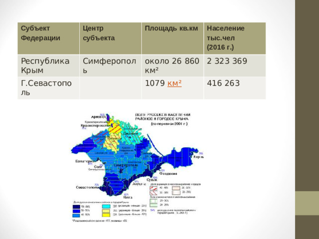 Субъект Федерации Центр субъекта Республика Крым Площадь кв.км Симферополь Г.Севастополь Население тыс.чел (2016 г.) около 26 860 км² 2 323 369 1079  км² 416 263