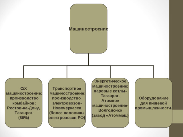 Машиностроение С/Х  машиностроение:  производство  комбайнов: Ростов-на-Дону, Таганрог (80%) Транспортное  машиностроение: производство электровозов- Новочеркасск (более половины электровозов РФ) Оборудование для пищевой промышленности. Энергетическое машиностроение: паровые котлы- Таганрог. Атомное машиностроение- Волгодонск (завод «Атоммаш)