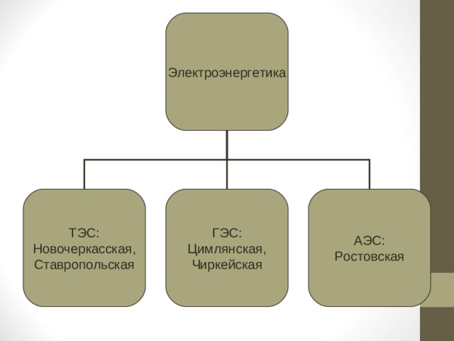 Электроэнергетика ТЭС: Новочеркасская, Ставропольская ГЭС: Цимлянская, Чиркейская АЭС: Ростовская