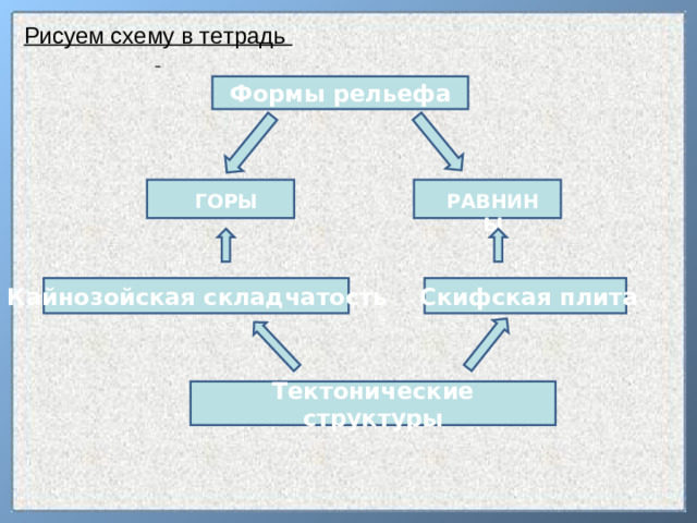 Рисуем схему в тетрадь    Формы рельефа ГОРЫ РАВНИНЫ   Скифская плита Кайнозойская складчатость Тектонические структуры
