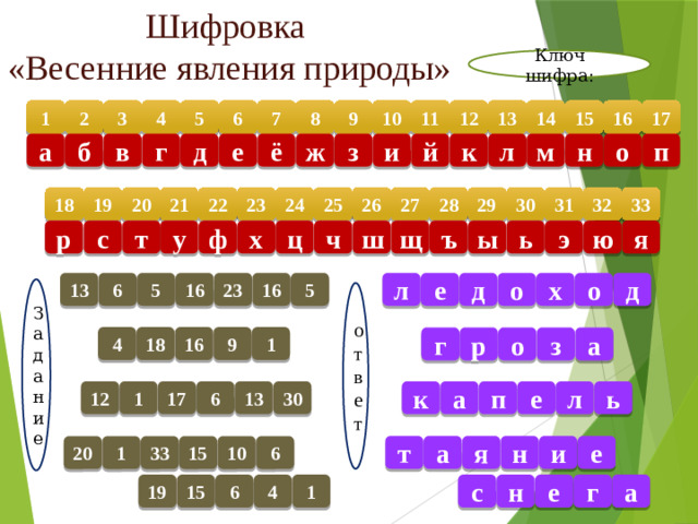 Шифровка  «Весенние явления природы»   Ключ шифра: 13 2 3 1 17 16 15 14 12 11 10 9 8 7 6 5 4 м в б п о н ё л к й и з ж е д г а 31 19 20 33 32 24 30 29 28 18 21 22 23 25 26 27 с т я ю э ь ы ъ щ ш ч ц х ф у р о д 16 х д е л 5 23 16 5 6 13 о Задание ответ 9 1 18 16 4 г р о з а ь л е п а к 30 13 6 17 1 12 н я а т и е 10 15 33 1 20 6 а г е н 6 с 1 4 15 19