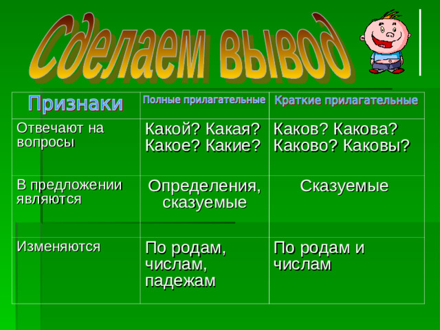 Отвечают на вопросы Какой? Какая? Какое? Какие? В предложении являются Определения, сказуемые Каков? Какова? Каково? Каковы? Изменяются Сказуемые По родам, числам, падежам По родам и числам