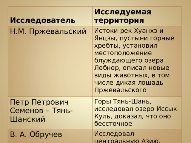 Исследователь Исследуемая территория Н.М. Пржевальский Истоки рек Хуанхэ и Янцзы, пустыни горные хребты, установил местоположение блуждающего озера Лобнор, описал новые виды животных, в том числе дикая лошадь Пржевальского Петр Петрович Семенов – Тянь-Шанский Горы Тянь-Шань, исследовал озеро Иссык-Куль, доказал, что оно бессточное В. А. Обручев Исследовал центральную Азию, автор книги «Земля Санникова»
